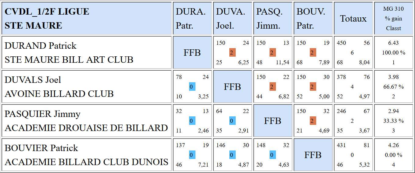 LBCVL Libre R1 Résultats demi finales du 26 03 17 Ste Maure de Touraine