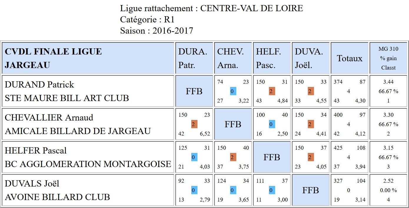 LBCVL Libre R1 Résultats finale du 07 05 17 Jargeau
