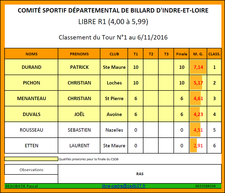 CSDB 37 Libre R1 Classement T1 du 06 11 2016