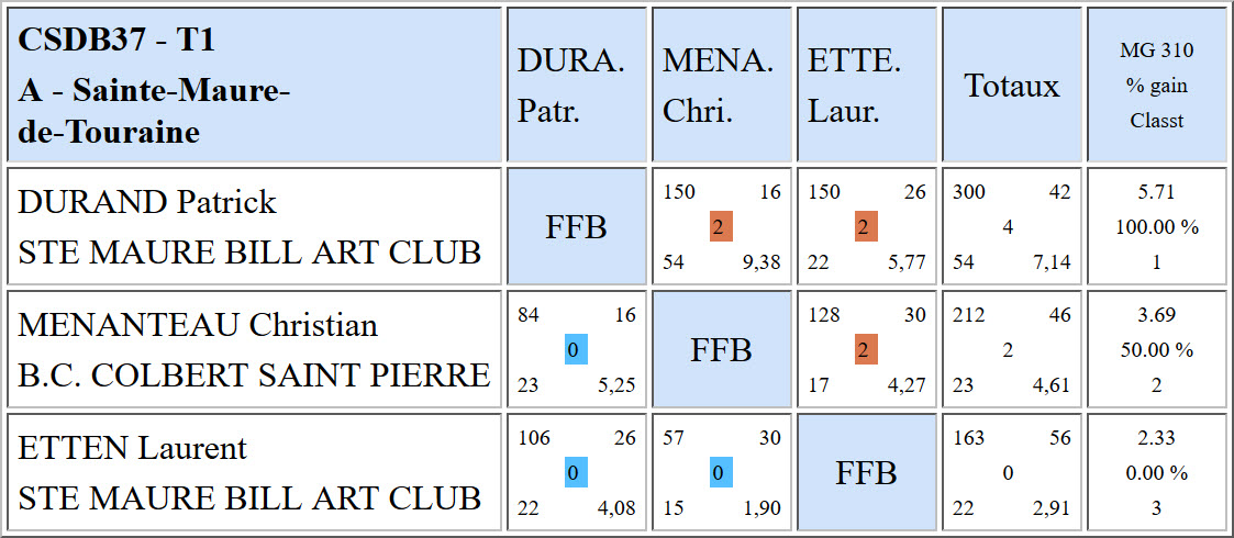 CSDB 37 Libre R1 Résultats T1 du 06 11 2016 Poule A