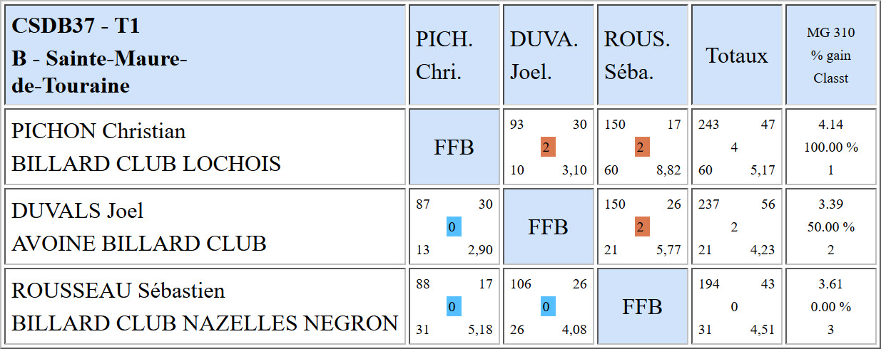 CSDB 37 Libre R1 Résultats T1 du 06 11 2016 Poule B