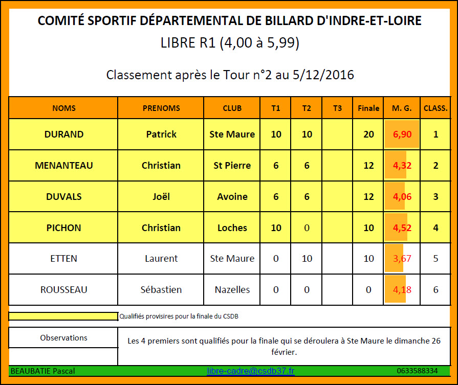 CSDB 37 Libre R1 Classement T2 au 05 12 16