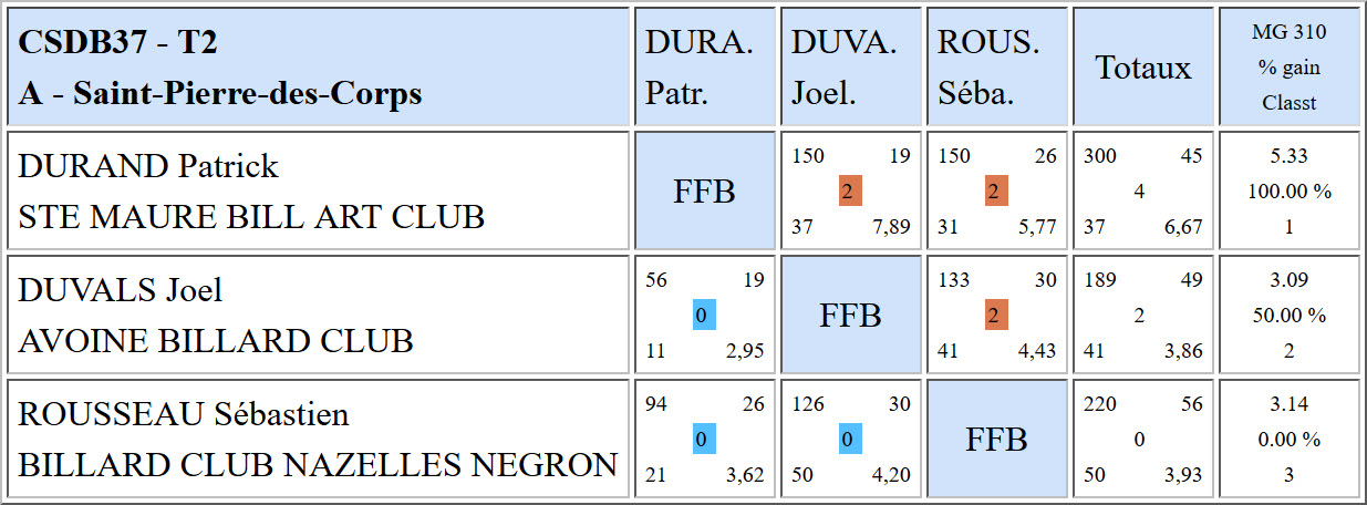 CSDB 37 Libre R1 Résultats T2 du 04 12 2016 Poule A