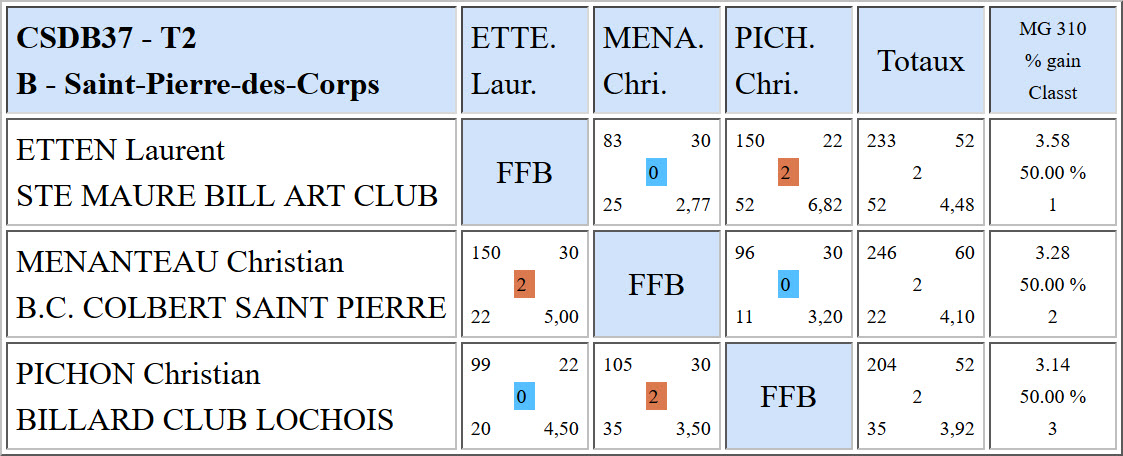 CSDB 37 Libre R1 Résultats T2 du 04 12 2016 Poule B