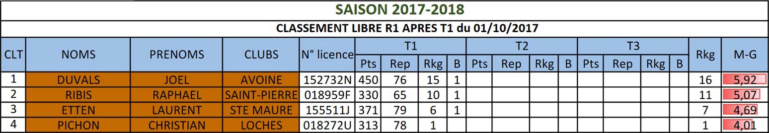 37 Libre R1 Classement au 02 10 17