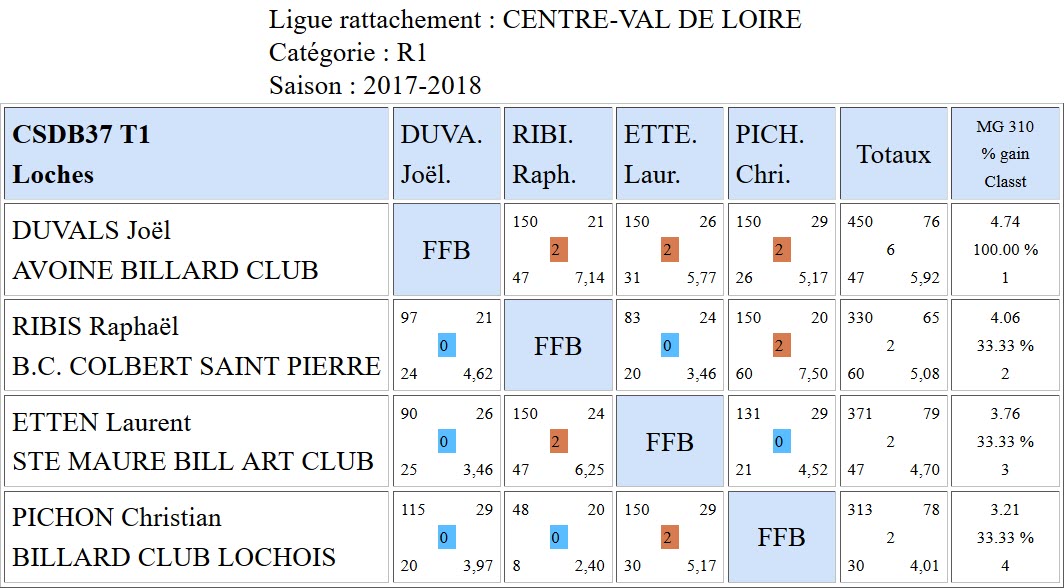 37 Libre R1 Resultats T1 du 01 10 17 Poule A