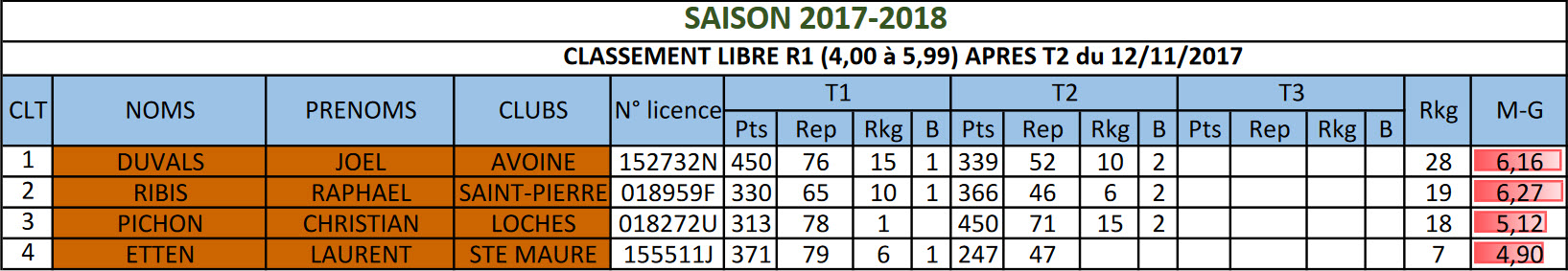 37 Libre R1 Classement T2 au 12 11 17