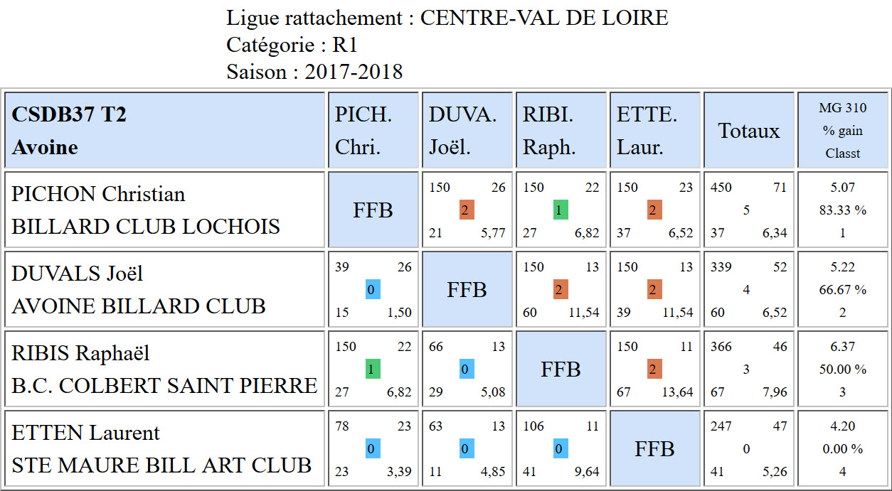 37 Libre R1 Resultats T2 du 12 11 17 Poule A