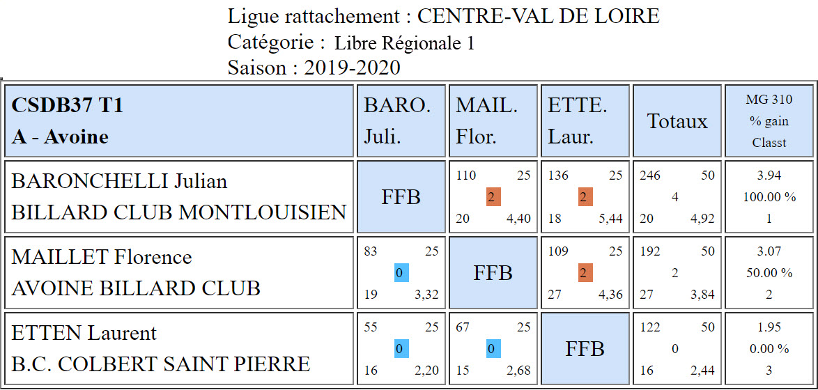 CSDB 37 Libre R1 T1 du 20 10 19 Poule A