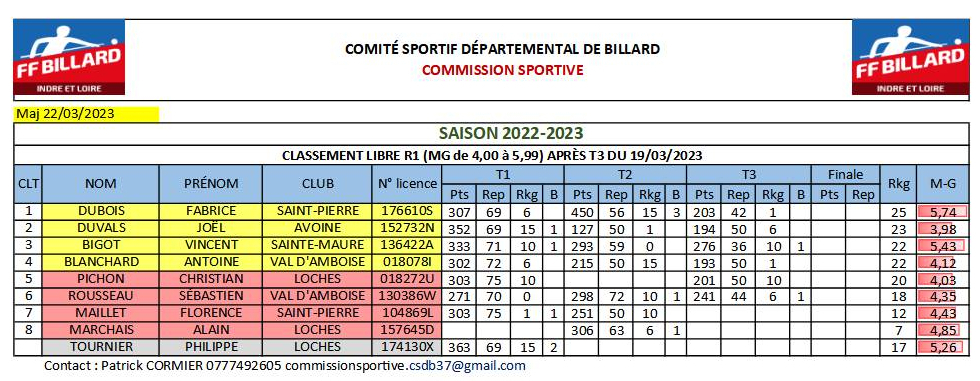 Ranking LR1 apres T3 CORRIGE1