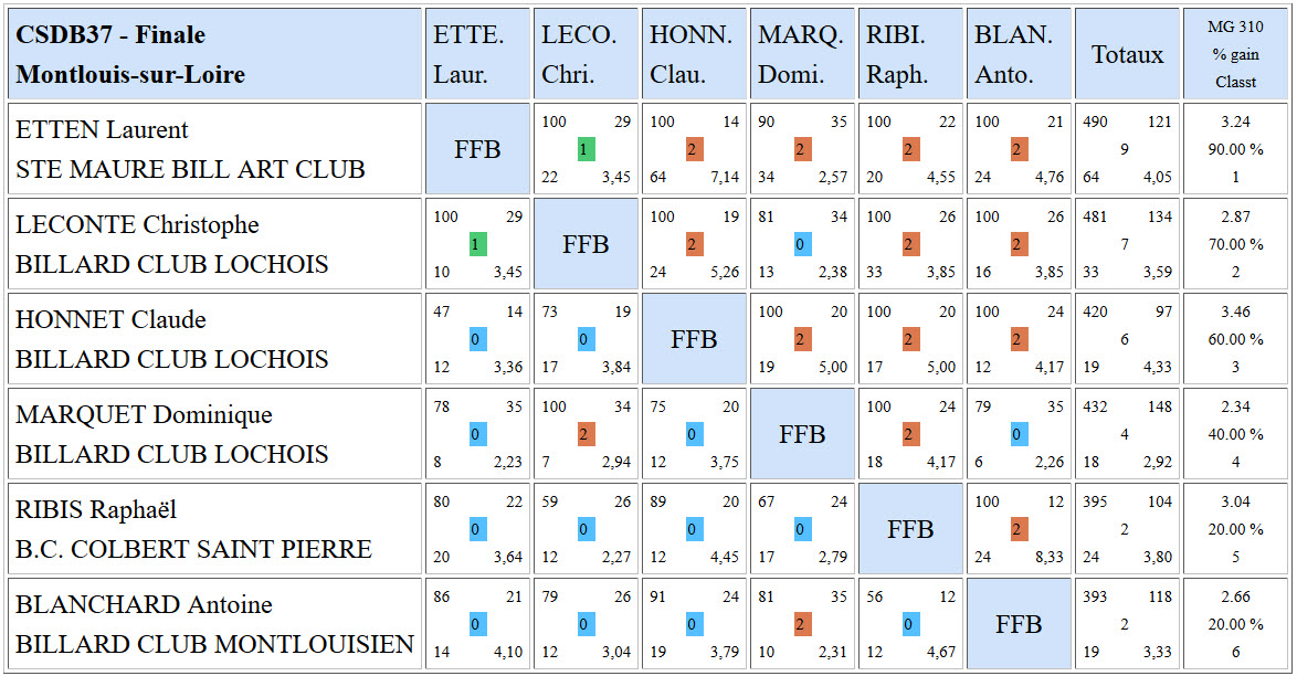 CSDB 37 Libre R2 Résultats finale du 13 03 2016