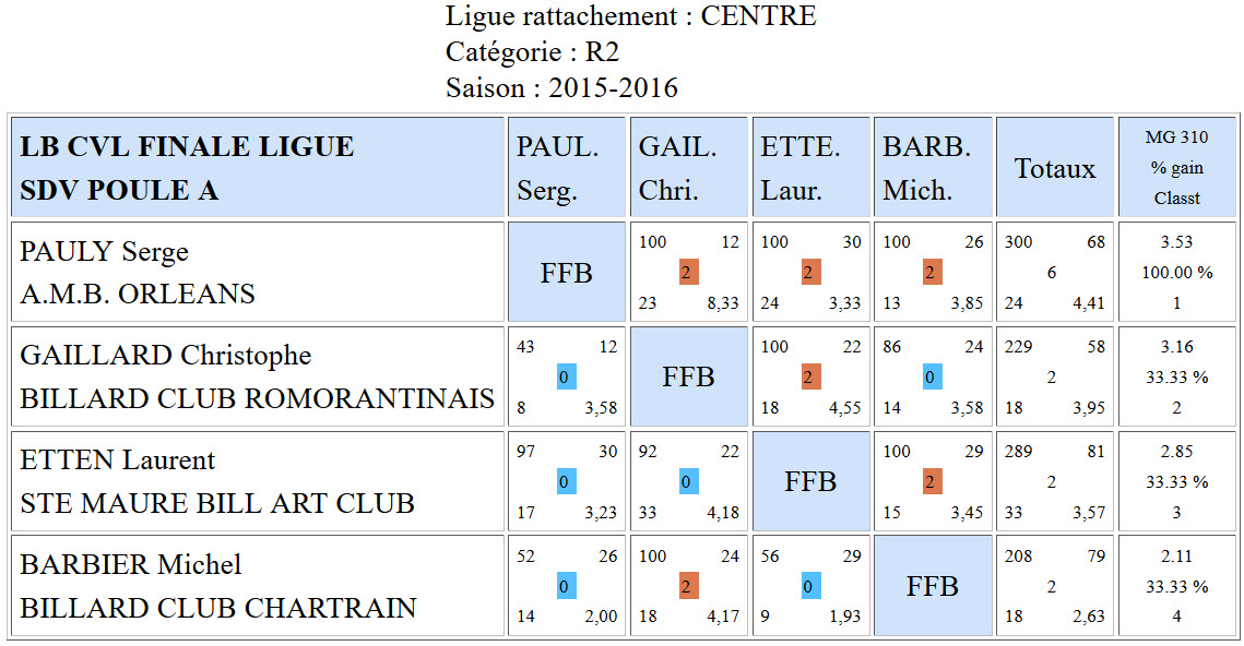 LBCVL Libre R2 Résultats finale du 10 04 2016 Poule A