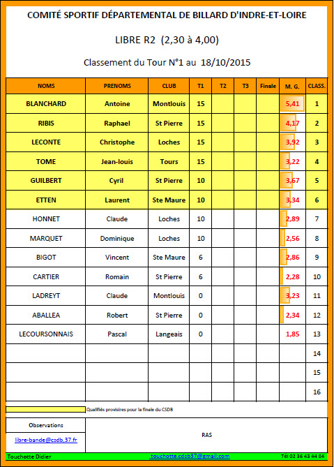 CSDB 37 Libre 2 Classement T1 du 18 10 2015