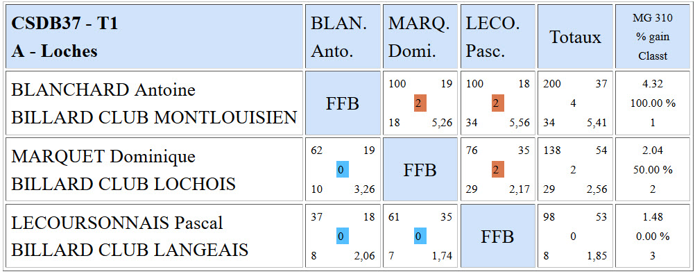 CSDB 37 Libre R2 Résultats T1 du 18 10 2015 Poule A