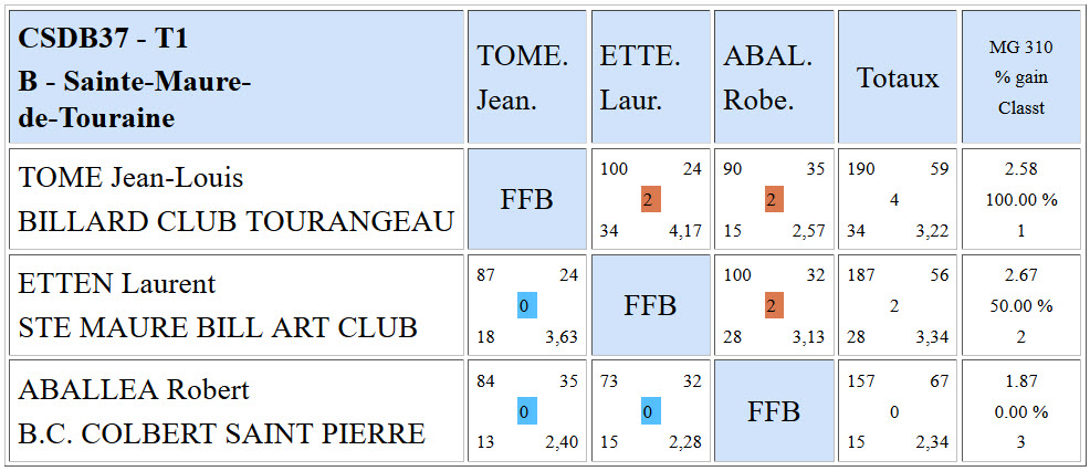 CSDB 37 Libre R2 Résultats T1 du 18 10 2015 Poule B