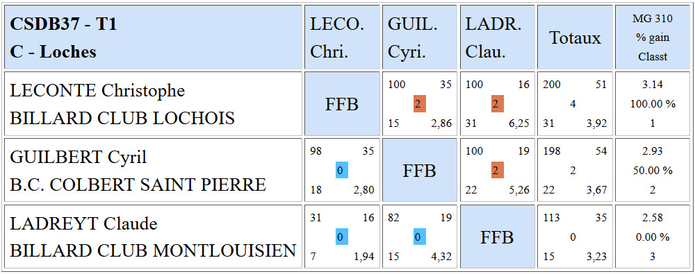 CSDB 37 Libre R2 Résultats T1 du 18 10 2015 Poule C