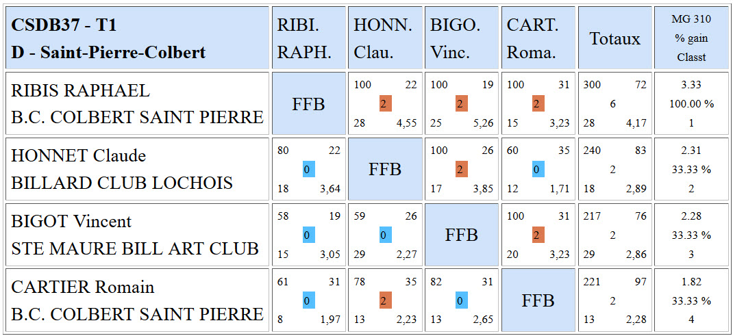 CSDB 37 Libre R2 Résultats T1 du 18 10 2015 Poule D