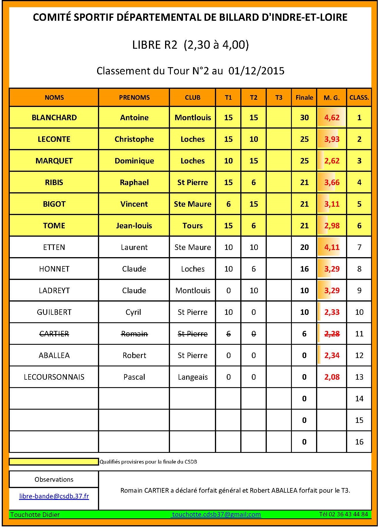 CSDB 37 Libre R2 Classsement T2 du 30 11 2015