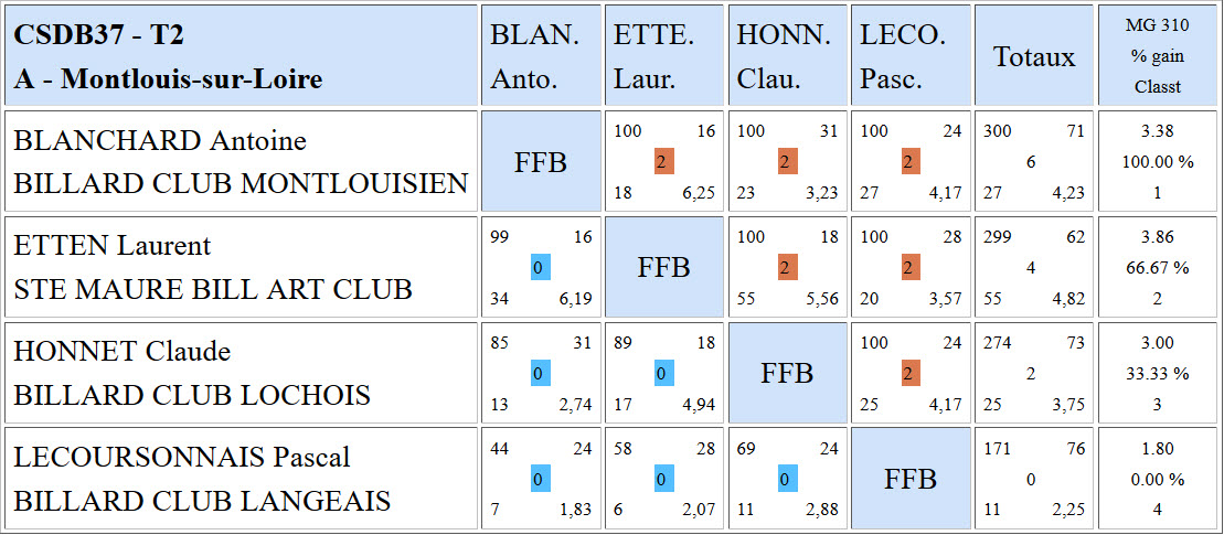 CSDB 37 Libre R2 Résultats T2 du 30 11 2015 Poule A