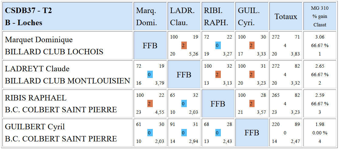 CSDB 37 Libre R2 Résultats T2 du 30 11 2015 Poule B