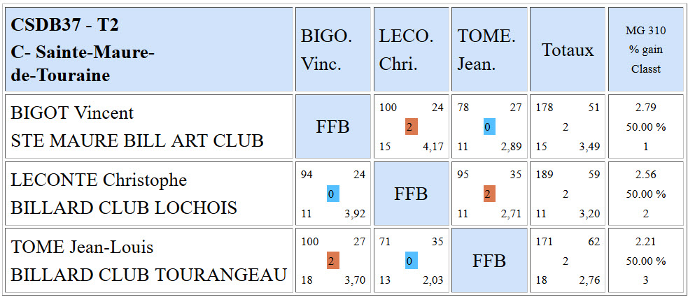 CSDB 37 Libre R2 Résultats T2 du 30 11 2015 Poule C