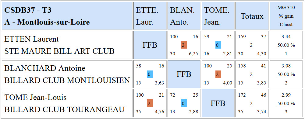 CSDB 37 Libre R2 Résultats T3 du 07 02 2016 Poule A