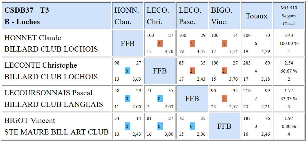 CSDB 37 Libre R2 Résultats T3 du 07 02 2016 Poule B