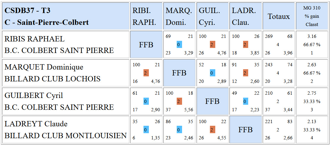 CSDB 37 Libre R2 Résultats T3 du 07 02 2016 Poule C