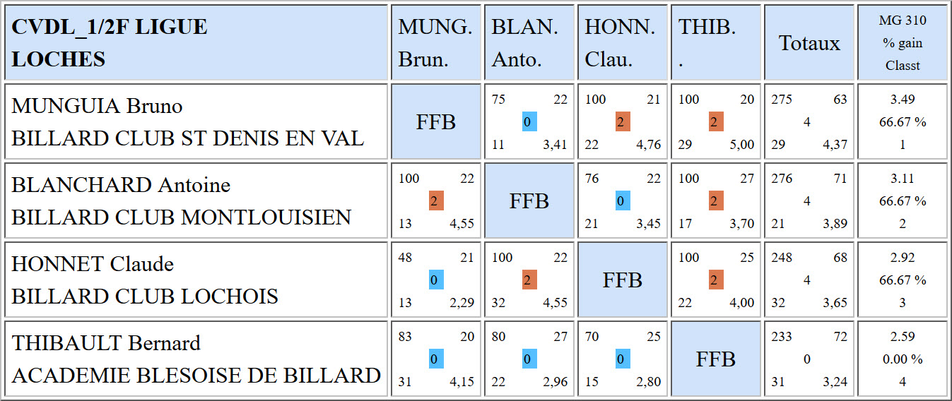 LBCVL Libre R2 Résultats demi finales du 26 03 17 Loches