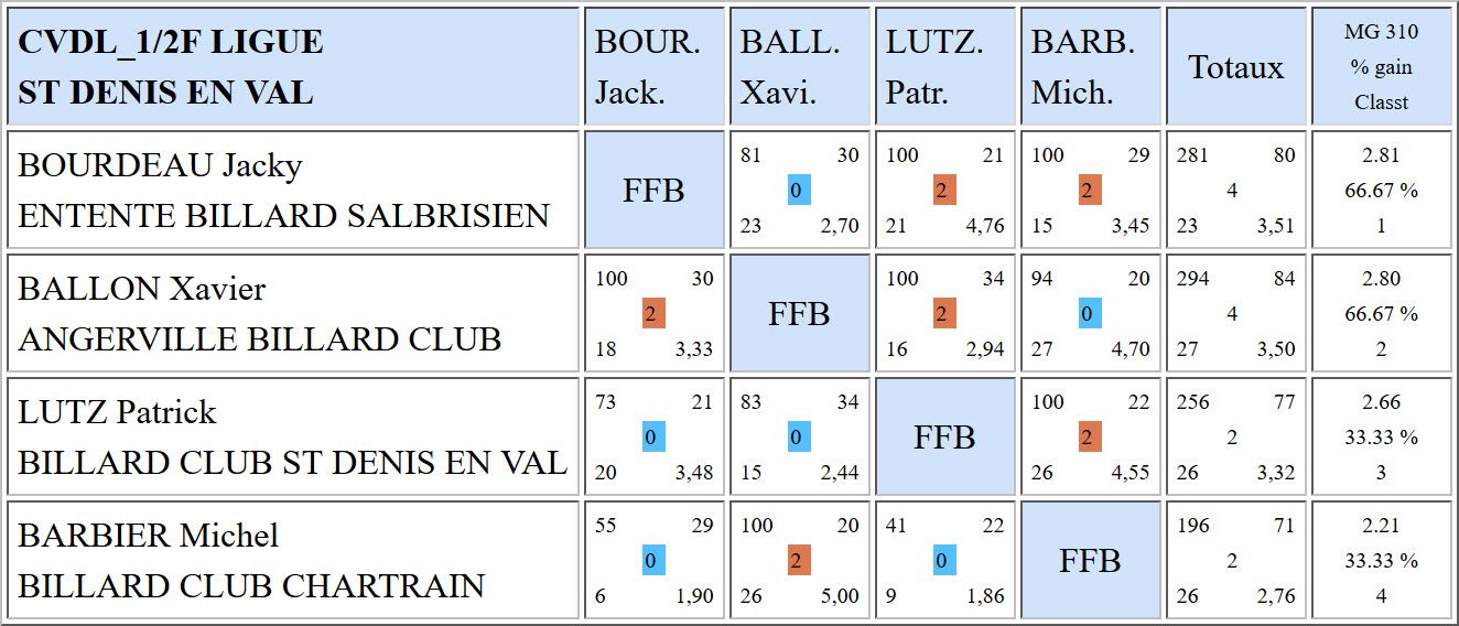 LBCVL Libre R2 Résultats demi finales du 26 03 17 St Denis en Val