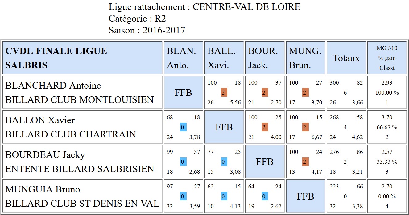 LBCVL Libre R2 Résultats finale du 07 05 17 Salbris
