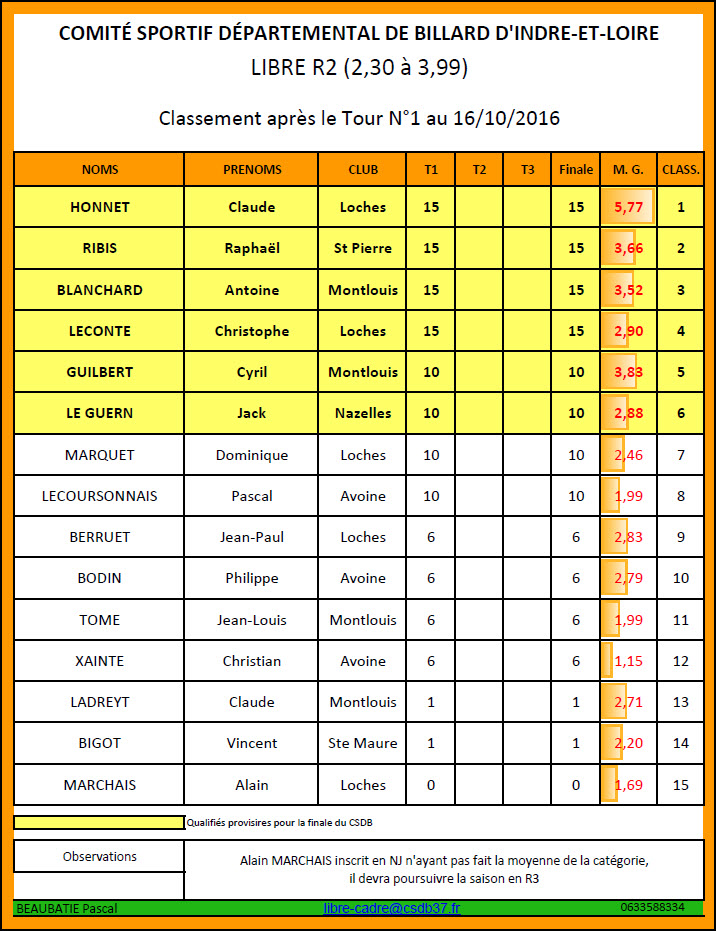 CSDB 37 Libre R21 Classement T1 du 16 10 16