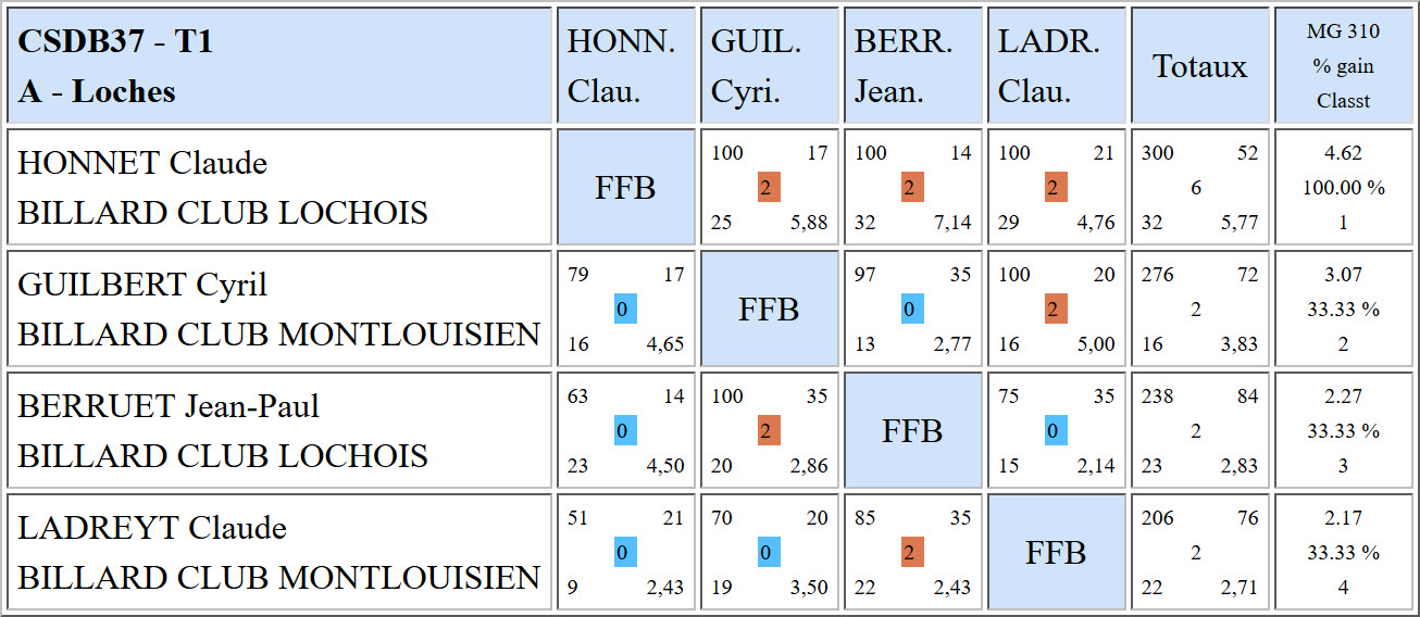 CSDB 37 Libre R2 Résultats T1 du 16 10 16 Poule A