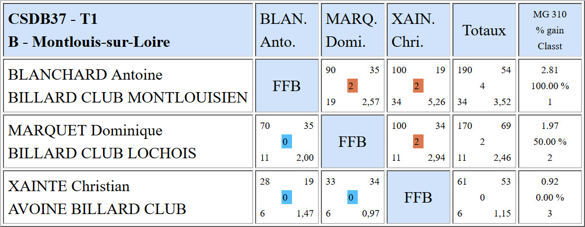 CSDB 37 Libre R2 Résultats T1 du 16 10 16 Poule B