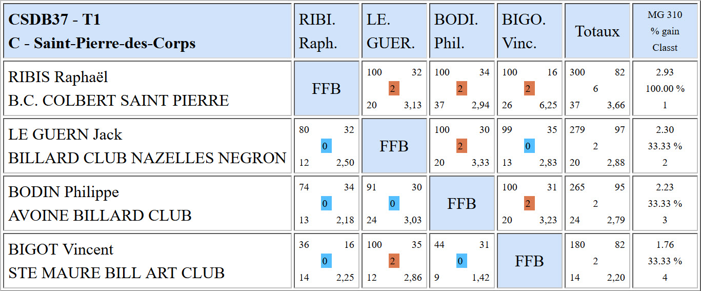 CSDB 37 Libre R2 Résultats T1 du 16 10 16 Poule C