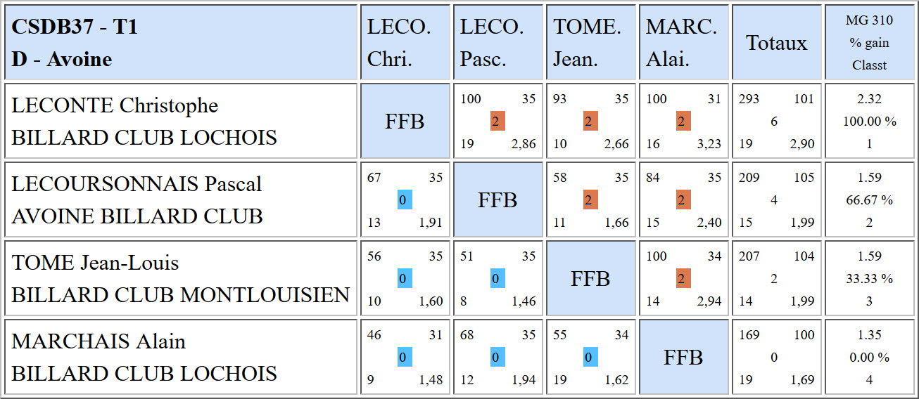 CSDB 37 Libre R2 Résultats T1 du 16 10 16 Poule D