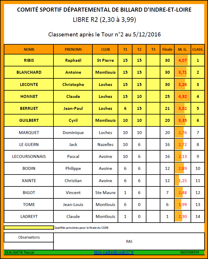 CSDB 37 Libre R2 Classement T2 au 05 12 16