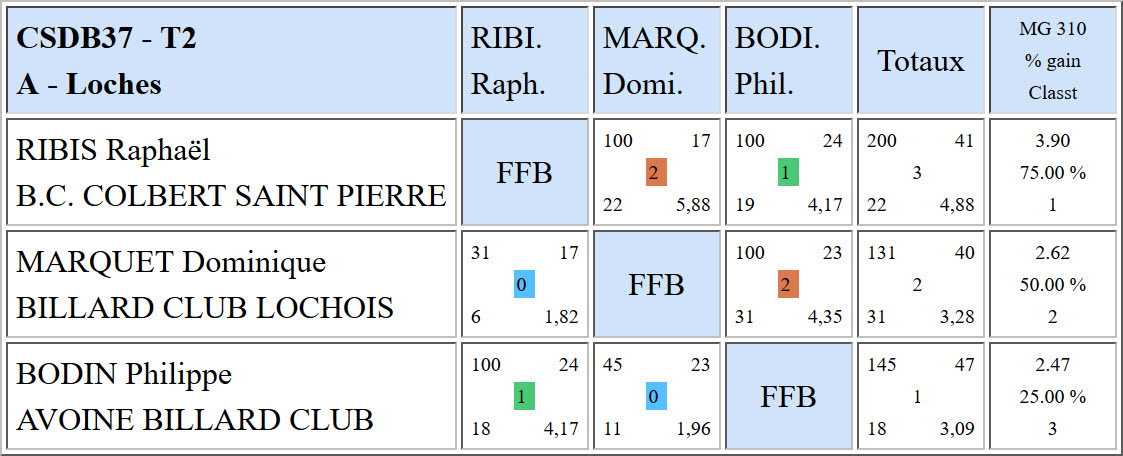 CSDB 37 Libre R2 Résultats T2 du 04 12 16 Poule A