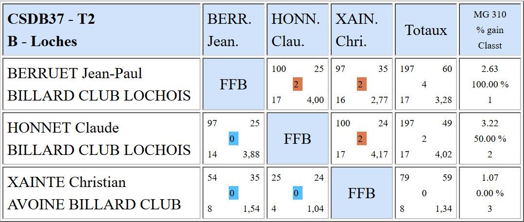 CSDB 37 Libre R2 Résultats T2 du 04 12 16 Poule B