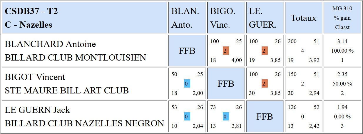 CSDB 37 Libre R2 Résultats T2 du 04 12 16 Poule C