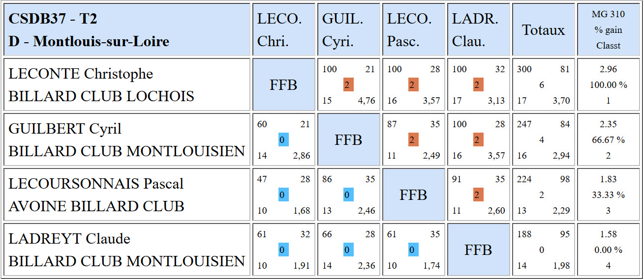 CSDB 37 Libre R2 Résultats T2 du 04 12 16 Poule D