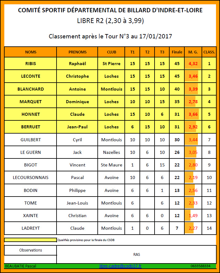 CSDB 37 Libre R2 Classement T3 au 17 01 17