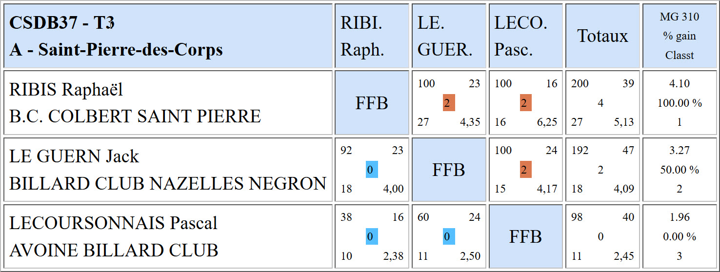 CSDB 37 Libre R2 Résultats T3 du 15 01 17 Poule A