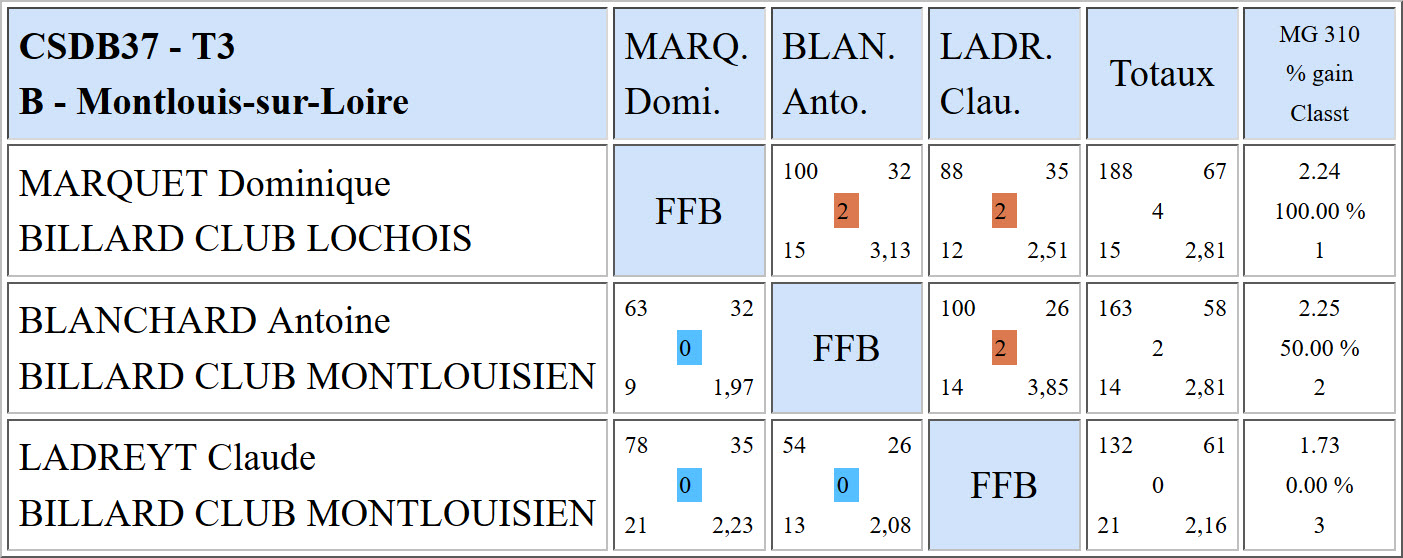 CSDB 37 Libre R2 Résultats T3 du 15 01 17 Poule B