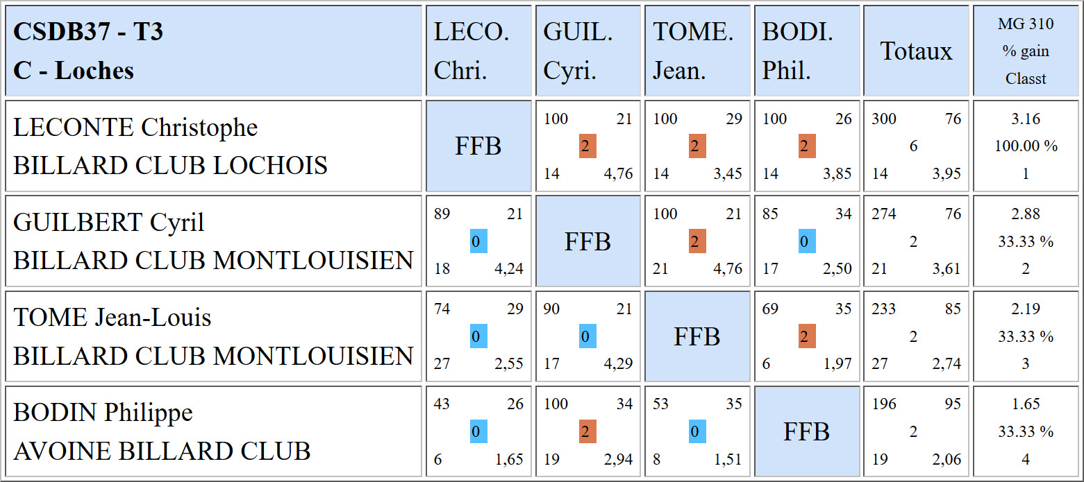 CSDB 37 Libre R2 Résultats T3 du 15 01 17 Poule C