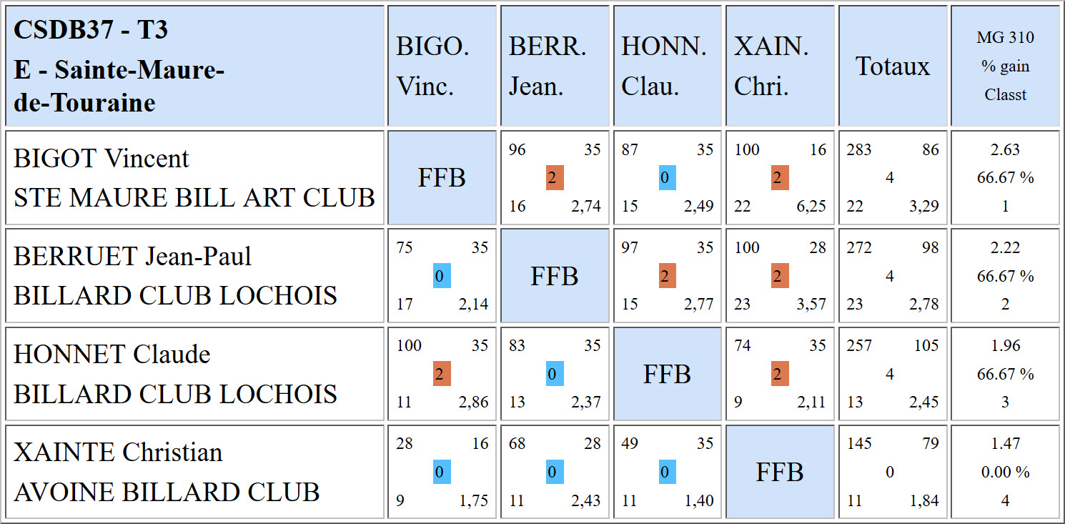CSDB 37 Libre R2 Résultats T3 du 15 01 17 Poule D