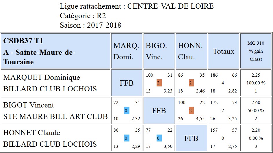 37 Libre R2 resultats T1 du 01 10 17 Poule A