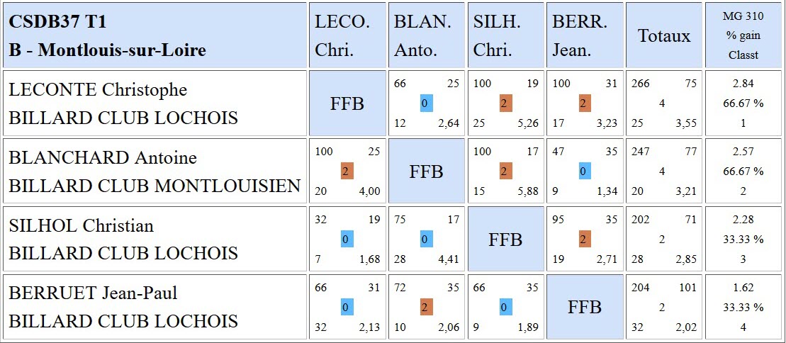 37 Libre R2 resultats T1 du 01 10 17 Poule B