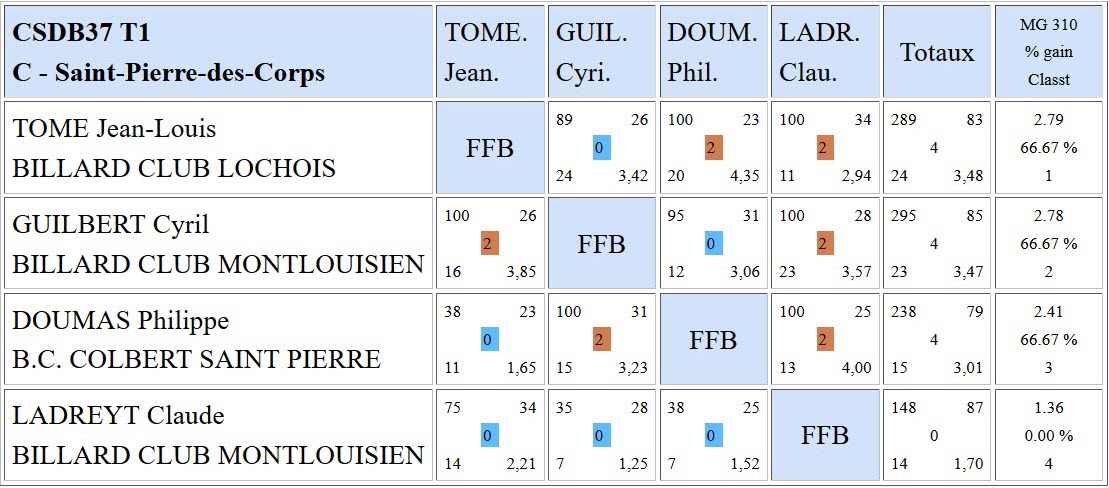 37 Libre R2 resultats T1 du 01 10 17 Poule C