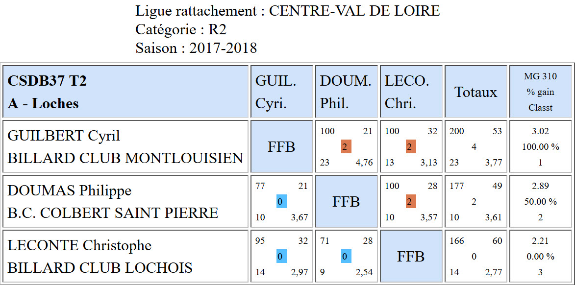 37 Libre R2 resultats T2 du 12 11 17 Poule A
